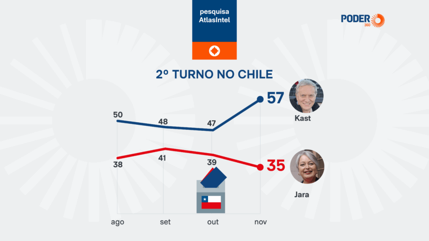 Kast lidera no Chile: Eleições acirradas à vista