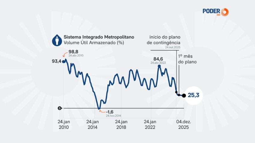 Nível dos reservatórios em SP Alerta para Crise Hídrica